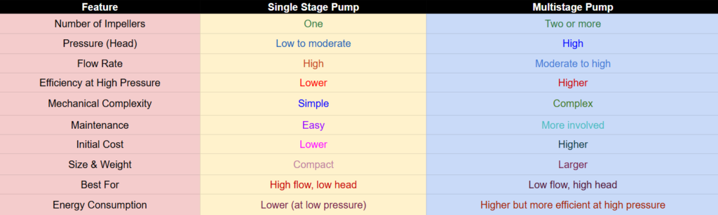 Single Stage Pump vs Multistage Pump: Which One Do You Need ...